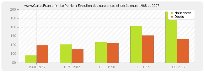 Le Perrier : Evolution des naissances et décès entre 1968 et 2007